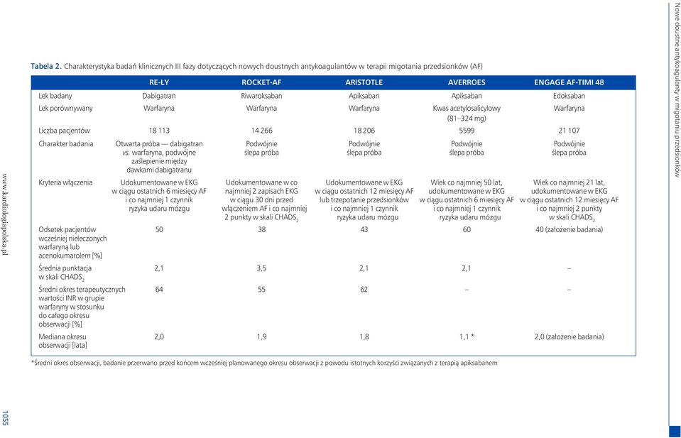 Dabigatran Riwaroksaban Apiksaban Apiksaban Edoksaban Lek porównywany Warfaryna Warfaryna Warfaryna Kwas acetylosalicylowy Warfaryna (81 324 mg) Liczba pacjentów 18 113 14 266 18 206 5599 21 107