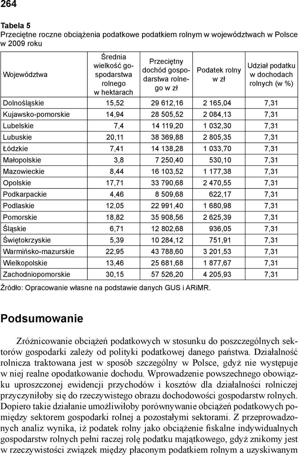 7,31 Lubuskie 20,11 38 369,88 2 805,35 7,31 Łódzkie 7,41 14 138,28 1 033,70 7,31 Małopolskie 3,8 7 250,40 530,10 7,31 Mazowieckie 8,44 16 103,52 1 177,38 7,31 Opolskie 17,71 33 790,68 2 470,55 7,31