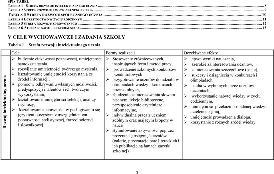 .. 13 V CELE WYCHOWAWCZE I ZADANIA SZKOŁY Tabela 1 Strefa rozwoju intelektualnego ucznia budzenie ciekawości poznawczej, umiejętności samokształcenia, rozwijanie umiejętności twórczego myślenia,