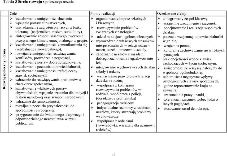 związanych z patologiami, działań, zintegrowanie zespołu klasowego, tworzenie udział w akcjach ogólnospołecznych, poczucie wzajemnej odpowiedzialności pozytywnego klimatu emocjonalnego w grupie,