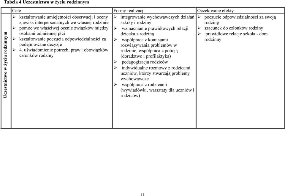 uświadomienie potrzeb, praw i obowiązków członków rodziny integrowanie wychowawczych działań szkoły i rodziny wzmacnianie prawidłowych relacji dziecka z rodziną współpraca z komisjami rozwiązywania