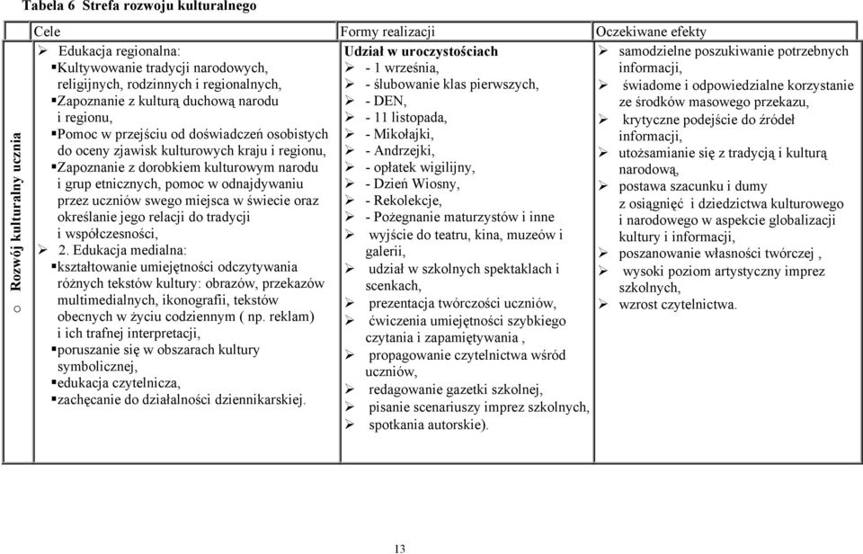 regionu, - 11 listopada, krytyczne podejście do źródeł Pomoc w przejściu od doświadczeń osobistych - Mikołajki, informacji, do oceny zjawisk kulturowych kraju i regionu, - Andrzejki, utożsamianie się