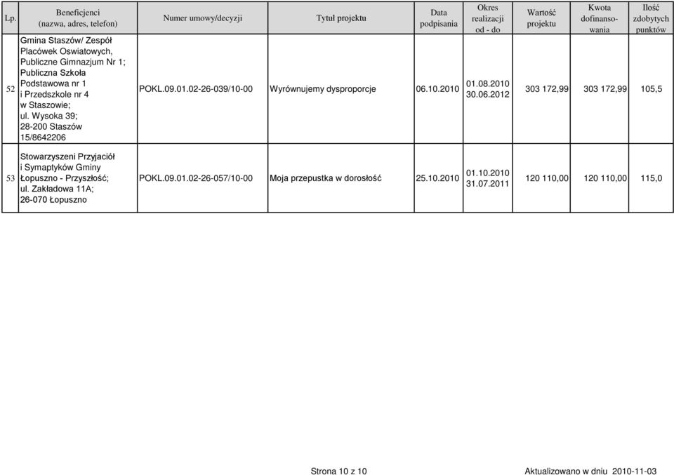 Zakładowa 11A; 26-070 Łopuszno Tytuł POKL.09.01.02-26-039/10-00 Wyrównujemy dysproporcje 06.10.2010 01.08.2010 POKL.09.01.02-26-057/10-00 Moja przepustka w dorosłość 25.