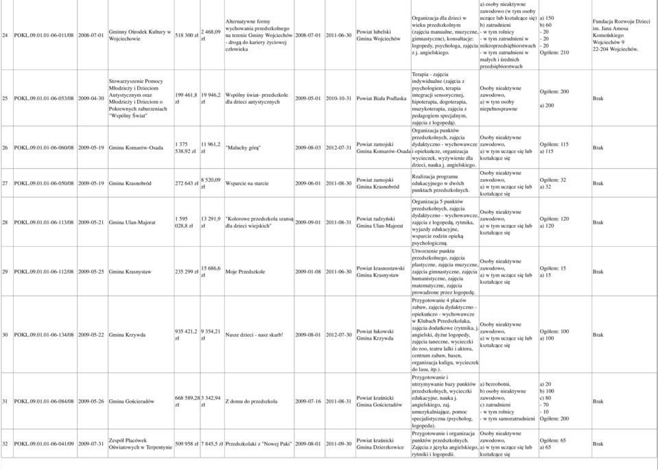 09.01.01-06-060/08 2009-05-19 Gmina Komarów-Osada 518 300 2 468,09 199 461,8 1 375 538,92 19 946,2 11 961,2 27 POKL.09.01.01-06-050/08 2009-05-19 Gmina Krasnobród 272 643 8 520,09 28 POKL.09.01.01-06-113/08 2009-05-21 Gmina Ulan-Majorat 1 595 028,8 29 POKL.