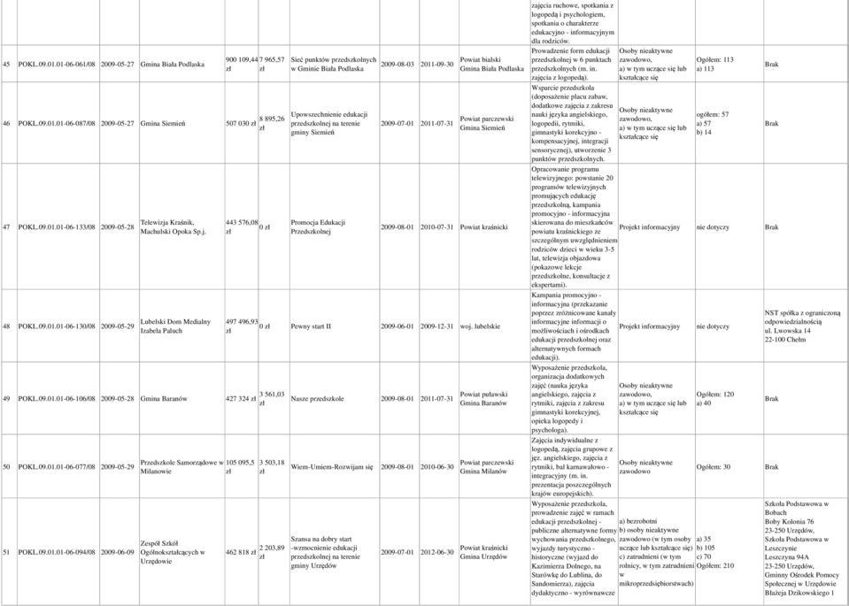 01-06-106/08 2009-05-28 Gmina Baranów 427 324 3 561,03 50 POKL.09.01.01-06-077/08 2009-05-29 51 POKL.09.01.01-06-094/08 2009-06-09 Przedszkole Samorządowe w 105 095,5 Milanowie Zespół Szkół