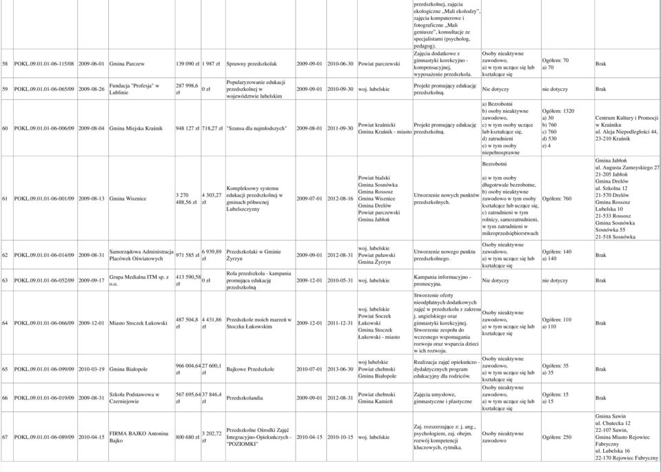 09.01.01-06-052/09 2009-09-17 Samorządowa Administracja Placówek Oświatowych Grupa Medialna ITM sp. z o.o. 64 POKL.09.01.01-06-066/09 2009-12-01 Miasto Stoczek Łukowski 65 POKL.09.01.01-06-099/09 2010-03-19 Gmina Białopole 66 POKL.