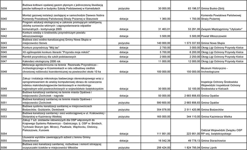 Program edukacji ekologicznej w zakresie promującym selektywną zbiórkę surowców wtórnych i zagospodarowania odpadów komunalnych - kontynuacja 2005 dotacja 31 463,01 53 291,00 Związek Międzygminny