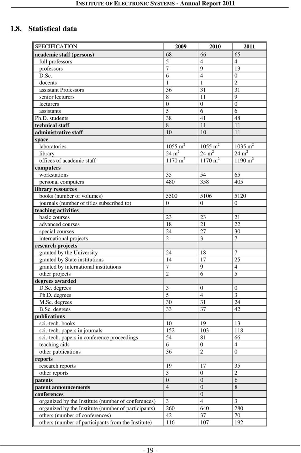 students 38 41 48 technical staff 8 11 11 administrative staff 10 10 11 space laboratories 1055 m 2 1055 m 2 1035 m 2 library 24 m 2 24 m 2 24 m 2 offices of academic staff 1170 m 2 1170 m 2 1190 m 2