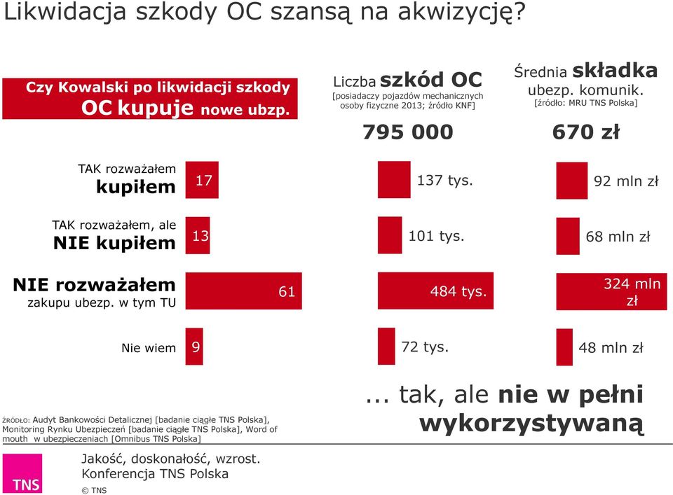 [źródło: MRU TNS Polska] 670 zł TAK rozważałem kupiłem 17 137 tys. 92 mln zł TAK rozważałem, ale NIE kupiłem 13 101 tys. 68 mln zł NIE rozważałem zakupu ubezp.