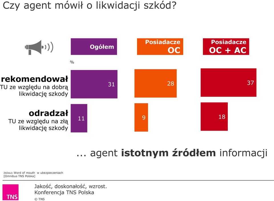 dobrą likwidację szkody 31 28 37 odradzał TU ze względu na złą likwidację