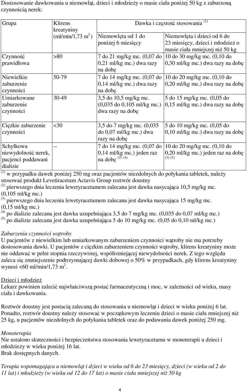 ) dwa razy na dobę 30-49 3,5 do 10,5 mg/kg mc. (0,035 do 0,105 ml/kg mc.