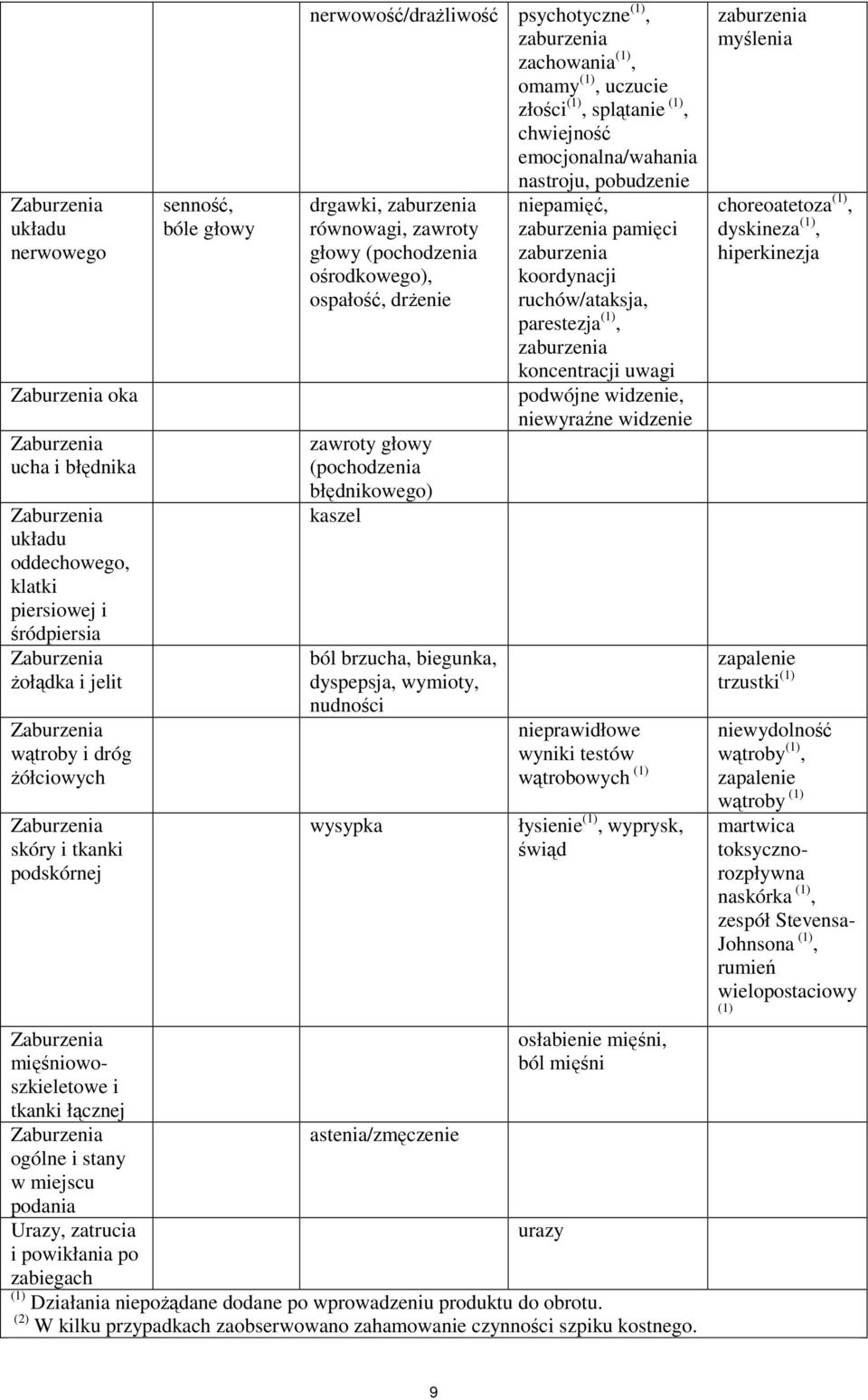 nerwowość/drażliwość psychotyczne (1), zaburzenia zachowania (1), omamy (1), uczucie złości (1), splątanie (1), chwiejność emocjonalna/wahania nastroju, pobudzenie drgawki, zaburzenia równowagi,