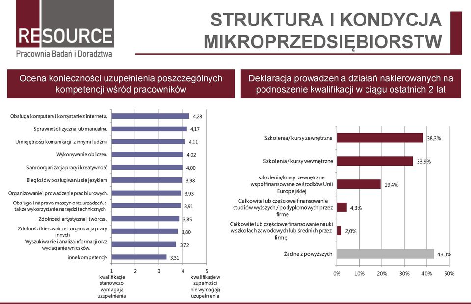 Samoorganizacja pracy i kreatywność 4,02 4,00 Szkolenia / kursy wewnętrzne 33,9% Biegłość w posługiwaniu się językiem Organizowanie i prowadzenie prac biurowych.