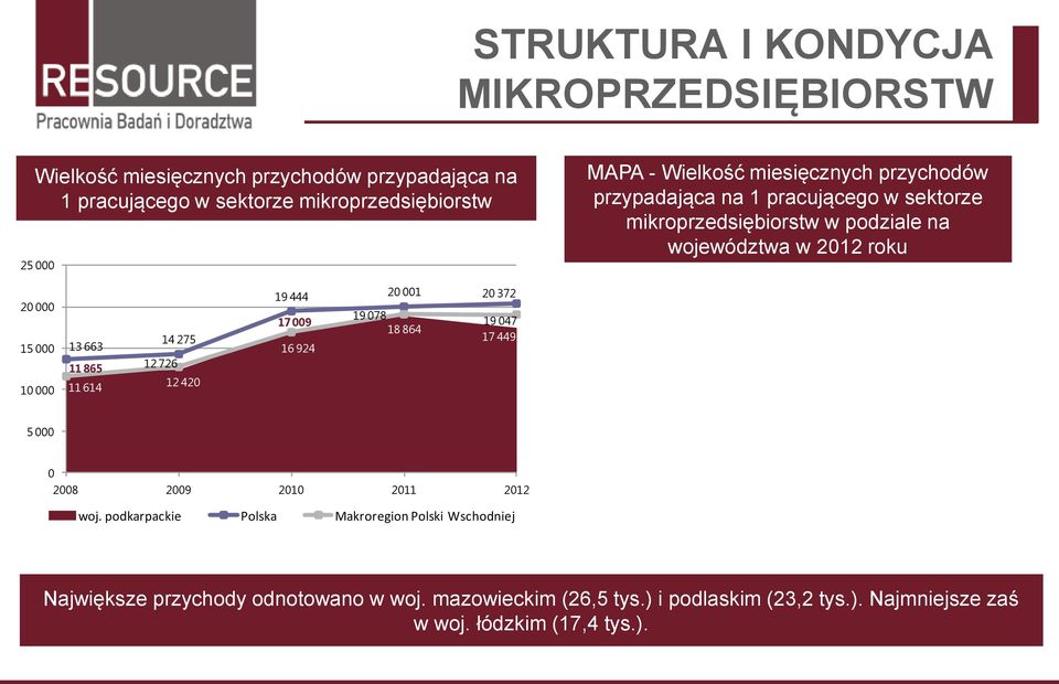 614 12 726 14 275 12 420 19 444 20 001 20 372 19 078 17 009 19 047 18 864 17 449 16 924 5 000 0 2008 2009 2010 2011 2012 woj.