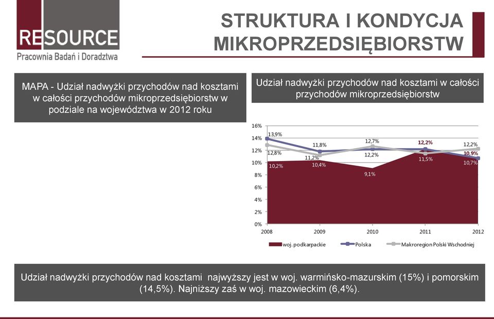 12,7% 12,2% 9,1% 12,2% 11,5% 12,2% 10,9% 10,7% 6% 4% 2% 0% 2008 2009 2010 2011 2012 woj.