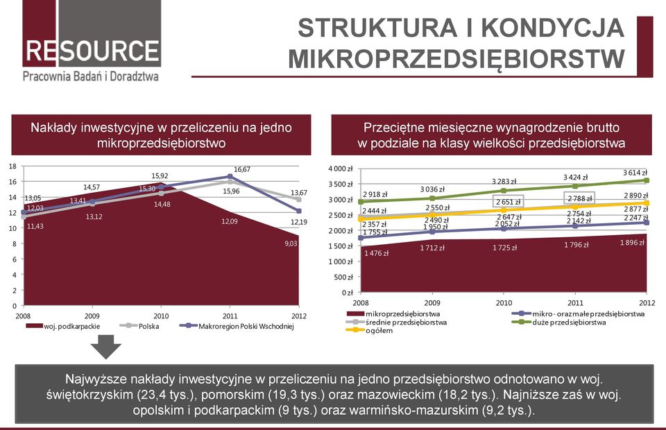 podkarpackie Polska Makroregion Polski Wschodniej 9,03 4 000 zł 3 500 zł 3 000 zł 2 500 zł 2 000 zł 1 500 zł 1 000 zł 500 zł Przeciętne miesięczne wynagrodzenie brutto w podziale na klasy wielkości