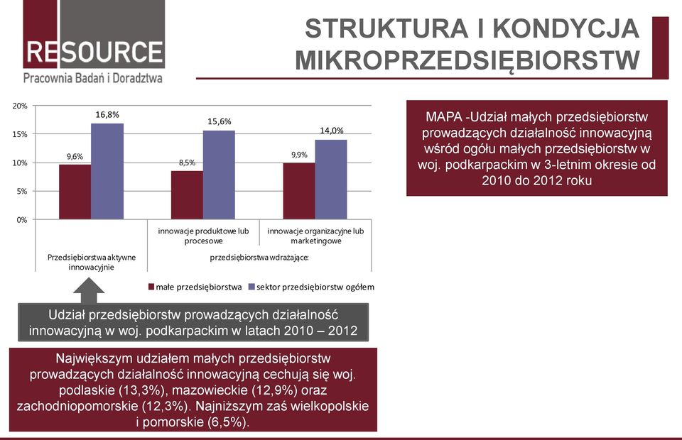 wdrażające: małe przedsiębiorstwa sektor przedsiębiorstw ogółem Udział przedsiębiorstw prowadzących działalność innowacyjną w woj.