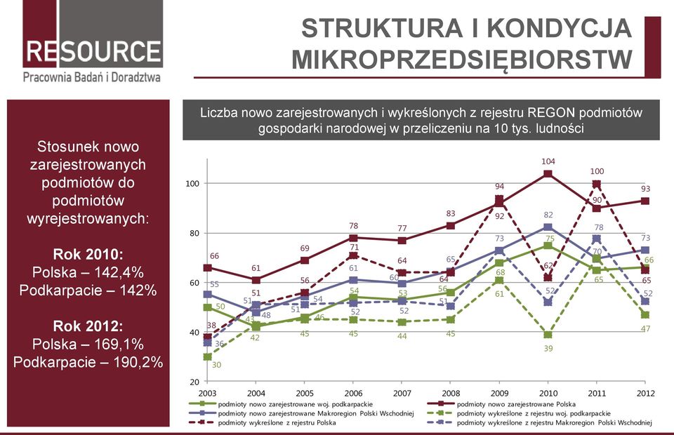 ludności 66 55 38 50 36 30 43 61 51 51 42 48 69 78 77 71 64 61 56 60 54 54 53 51 46 52 52 64 56 83 92 65 45 45 44 45 20 2003 2004 2005 2006 2007 2008 2009 2010 2011 2012 podmioty nowo zarejestrowane