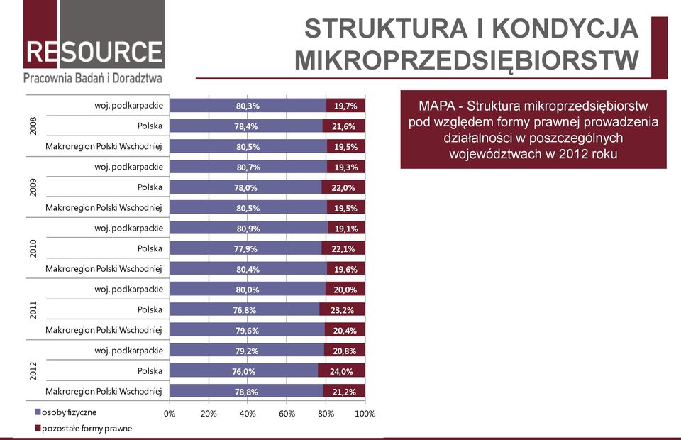 województwach w 2012 roku 2009 Polska 78,0% 22,0% Makroregion Polski Wschodniej 80,5% 19,5% woj.