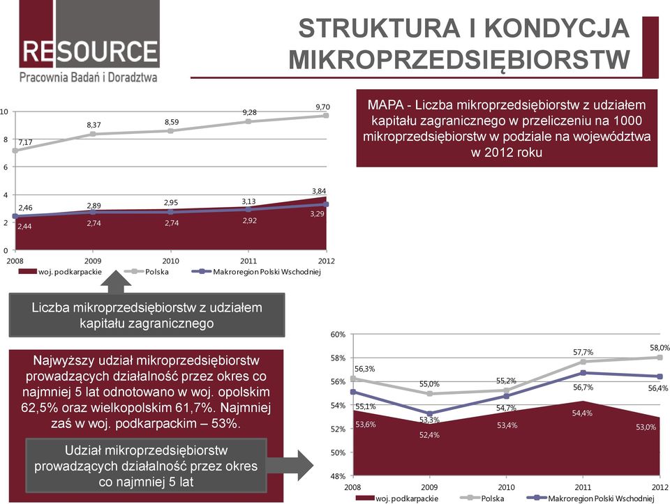 podkarpackie Polska Makroregion Polski Wschodniej Liczba mikroprzedsiębiorstw z udziałem kapitału zagranicznego Najwyższy udział mikroprzedsiębiorstw prowadzących działalność przez okres co najmniej