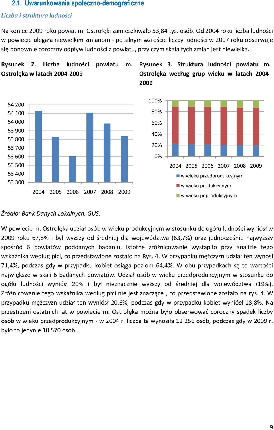 zmian jest niewielka. Rysunek 2. Liczba ludności powiatu m. Ostrołęka w latach 2004-2009 Rysunek 3. Struktura ludności powiatu m.