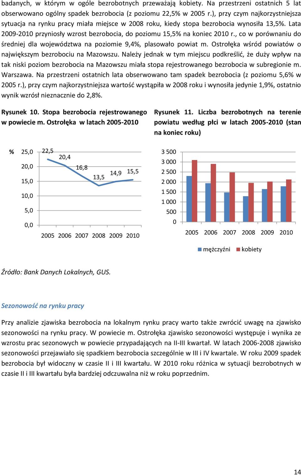 , co w porównaniu do średniej dla województwa na poziomie 9,4%, plasowało powiat m. Ostrołęka wśród powiatów o największym bezrobociu na Mazowszu.