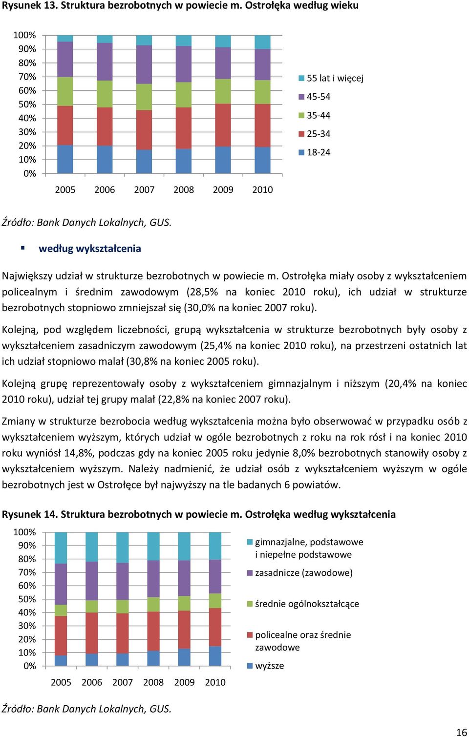 według wykształcenia Największy udział w strukturze bezrobotnych w powiecie m.