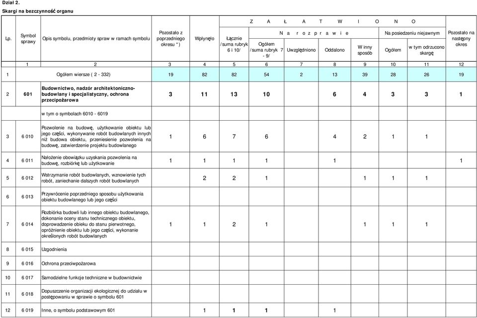 - 9/ Na posiedzeniu niejawnym 1 2 3 4 5 6 7 8 9 10 11 12 W inny sposób Ogółem w tym odrzucono skarg Pozostało na nastpny okres 1 Ogółem wiersze ( 2-332) 19 82 82 54 2 13 39 28 26 19 2 601