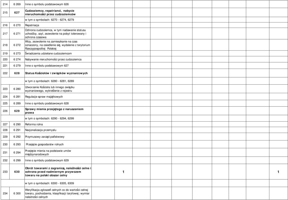 Rzeczypospolitej Polskiej 219 6 273 wiadczenia udzielane cudzoziemcom 220 6 274 Nabywanie nieruchomoci przez cudzoziemca 221 6 279 Inne o symbolu podstawowym 627 222 628 Status Kociołów i zwizków