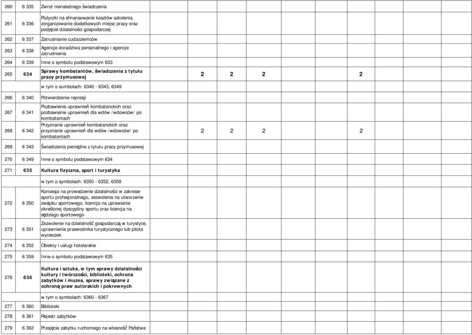 sumbolach: 6340-6343, 6349 2 2 2 2 266 6 340 Potwierdzenie represji 267 6 341 268 6 342 Pozbawienie uprawnie kombatanckich oraz pozbawienie uprawnie dla wdów /wdowców/ po kombatantach Przyznanie