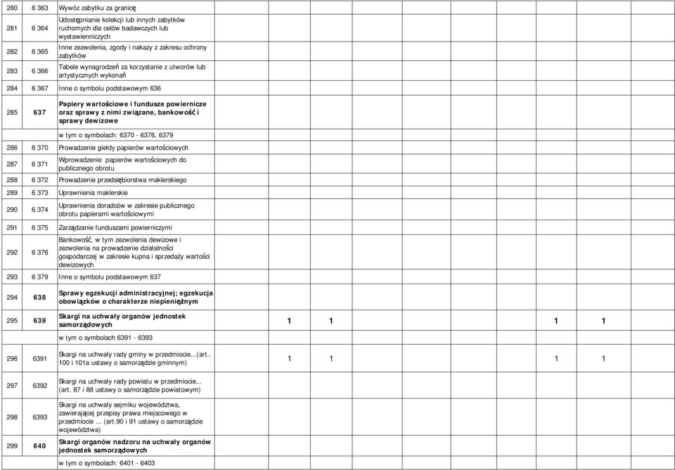 zwizane, bankowo i sprawy dewizowe w tym o symbolach: 6370-6376, 6379 286 6 370 Prowadzenie giełdy papierów wartociowych 287 6 371 Wprowadzenie papierów wartociowych do publicznego obrotu 288 6 372