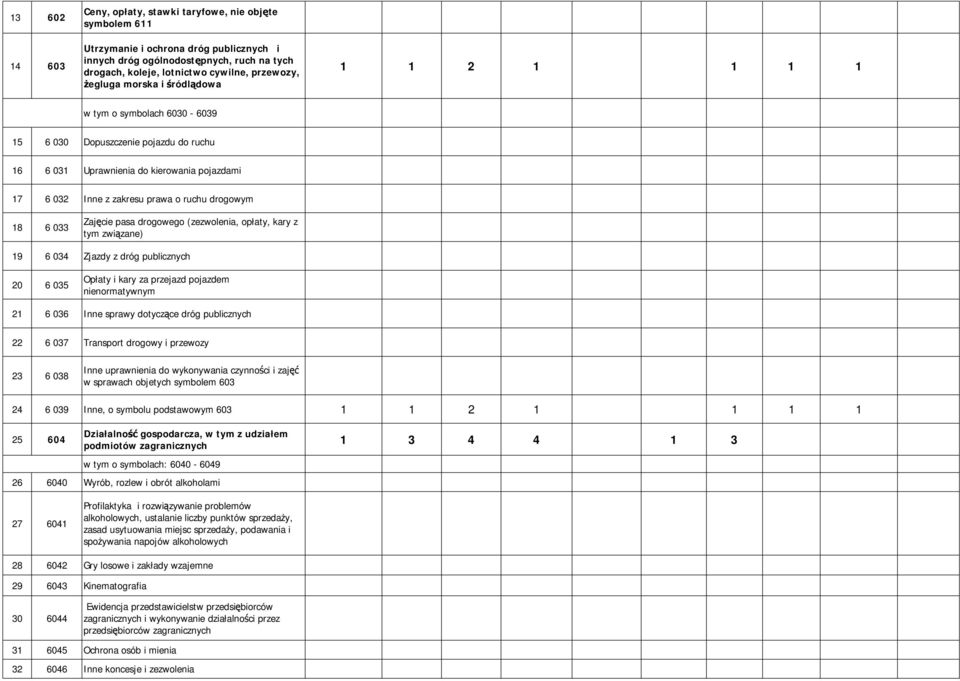 18 6 033 Zajcie pasa drogowego (zezwolenia, opłaty, kary z tym zwizane) 19 6 034 Zjazdy z dróg publicznych 20 6 035 Opłaty i kary za przejazd pojazdem nienormatywnym 21 6 036 Inne sprawy dotyczce