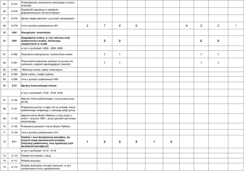 6090-6093, 6099 2 2 2 2 61 6 090 Pozwolenie wodnoprawne i budownictwo wodne 1 1 1 1 62 6 091 Przywrócenie stosunków wodnych na gruncie lub wykonanie urzdze zapobiegajcych szkodom 1 1 1 1 63 6 092