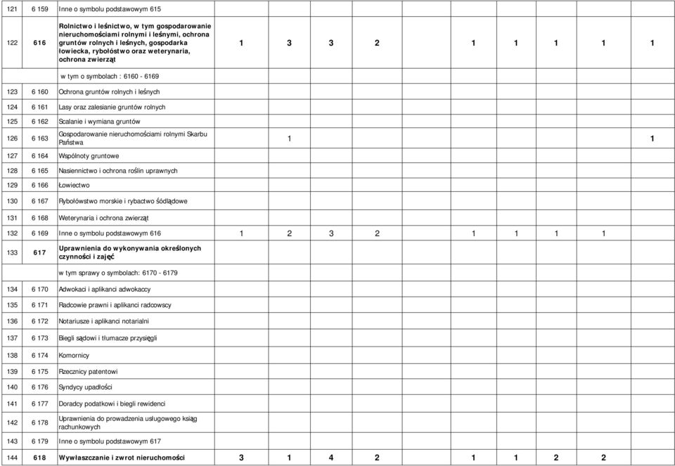 gruntów 126 6 163 Gospodarowanie nieruchomociami rolnymi Skarbu Pastwa 1 1 127 6 164 Wspólnoty gruntowe 128 6 165 Nasiennictwo i ochrona rolin uprawnych 129 6 166 Łowiectwo 130 6 167 Rybołówstwo