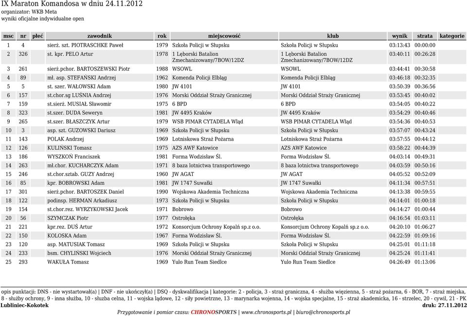 BARTOSZEWSKI Piotr 1988 WSOWL WSOWL 03:44:41 00:30:58 4 89 mł. asp. STEFAŃSKI Andrzej 1962 Komenda Policji Elbląg Komenda Policji Elbląg 03:46:18 00:32:35 5 5 st. szer.