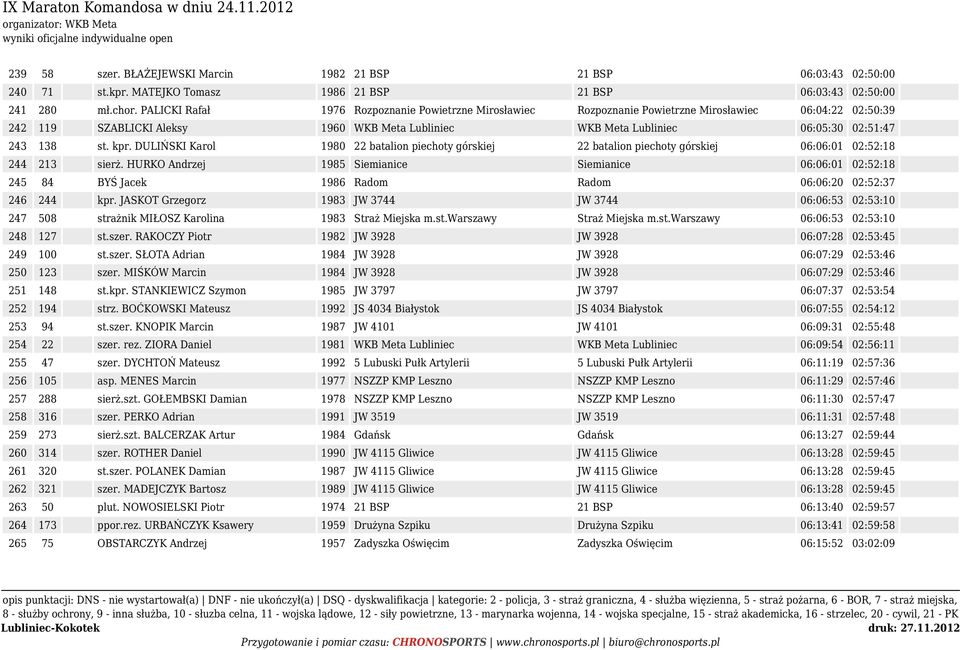 138 st. kpr. DULIŃSKI Karol 1980 22 batalion piechoty górskiej 22 batalion piechoty górskiej 06:06:01 02:52:18 244 213 sierż.