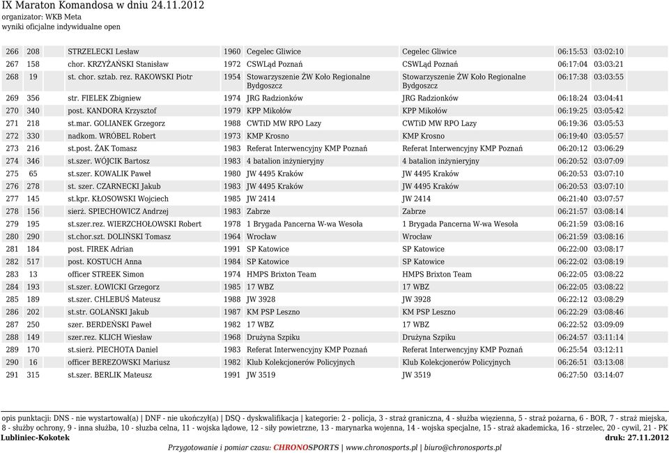 FIELEK Zbigniew 1974 JRG Radzionków JRG Radzionków 06:18:24 03:04:41 270 340 post. KANDORA Krzysztof 1979 KPP Mikołów KPP Mikołów 06:19:25 03:05:42 271 218 st.mar.