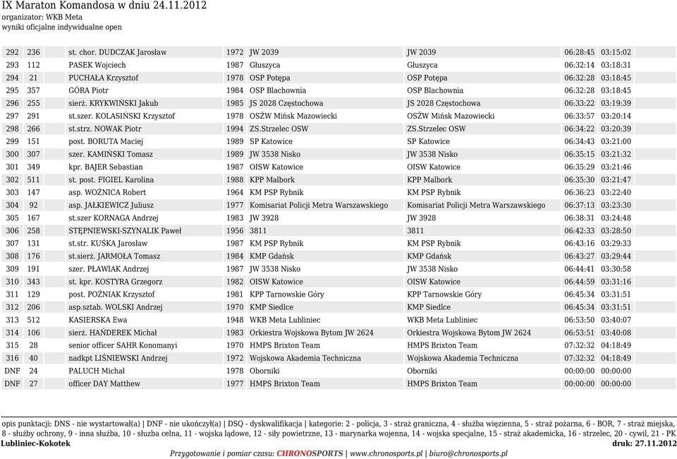 GÓRA Piotr 1984 OSP Blachownia OSP Blachownia 06:32:28 03:18:45 296 255 sierż. KRYKWIŃSKI Jakub 1985 JS 2028 Częstochowa JS 2028 Częstochowa 06:33:22 03:19:39 297 291 st.szer.