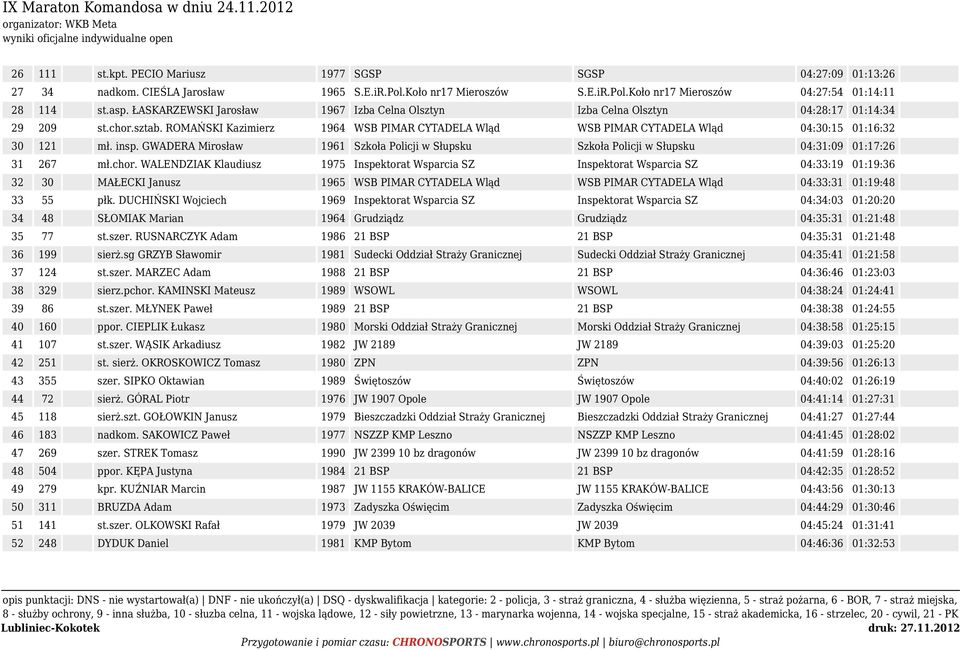 ROMAŃSKI Kazimierz 1964 WSB PIMAR CYTADELA Wląd WSB PIMAR CYTADELA Wląd 04:30:15 01:16:32 30 121 mł. insp.