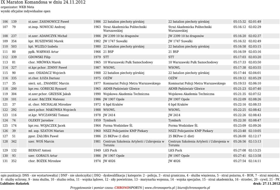 ADAMCZYK Michał 1986 JW 2399 10 bz dragonów JW 2399 10 bz dragonów 05:16:20 02:02:37 109 354 kpr. RUSZEWSKI Marek 1982 JW 1747 Suwałki JW 1747 Suwałki 05:16:32 02:02:49 110 503 kpt.