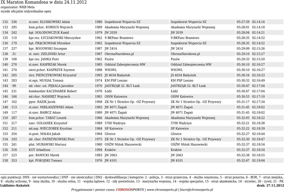 ŁYCZAKOWSKI Mieczysław 1962 9 BKPanc Braniewo 9 BKPanc Braniewo 05:28:35 02:14:52 136 179 kpt. FRĄCKOWIAK Mirosław 1962 Inspektorat Wsparcia SZ Inspektorat Wsparcia SZ 05:28:35 02:14:52 137 227 kpr.