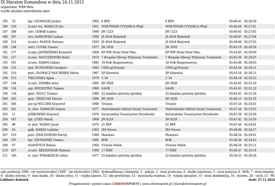 PASIUK Mateusz 1993 JS 4034 Białystok JS 4034 Białystok 05:40:48 02:27:05 190 144 sierż. CUPAK Tomasz 1977 JW 3928 JW 3928 05:42:19 02:28:36 191 177 st.ogn.