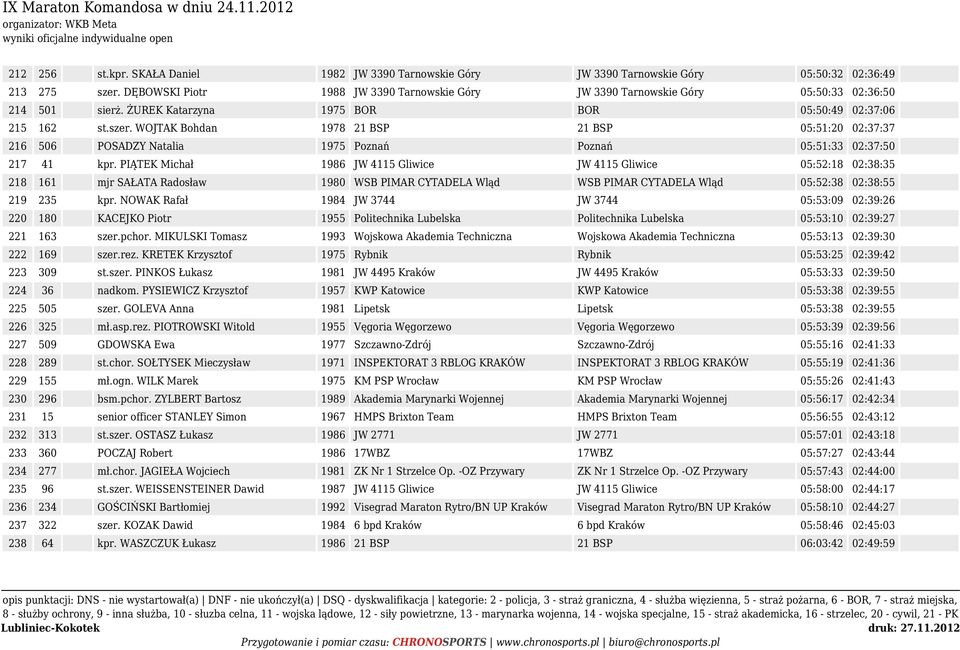 WOJTAK Bohdan 1978 21 BSP 21 BSP 05:51:20 02:37:37 216 506 POSADZY Natalia 1975 Poznań Poznań 05:51:33 02:37:50 217 41 kpr.