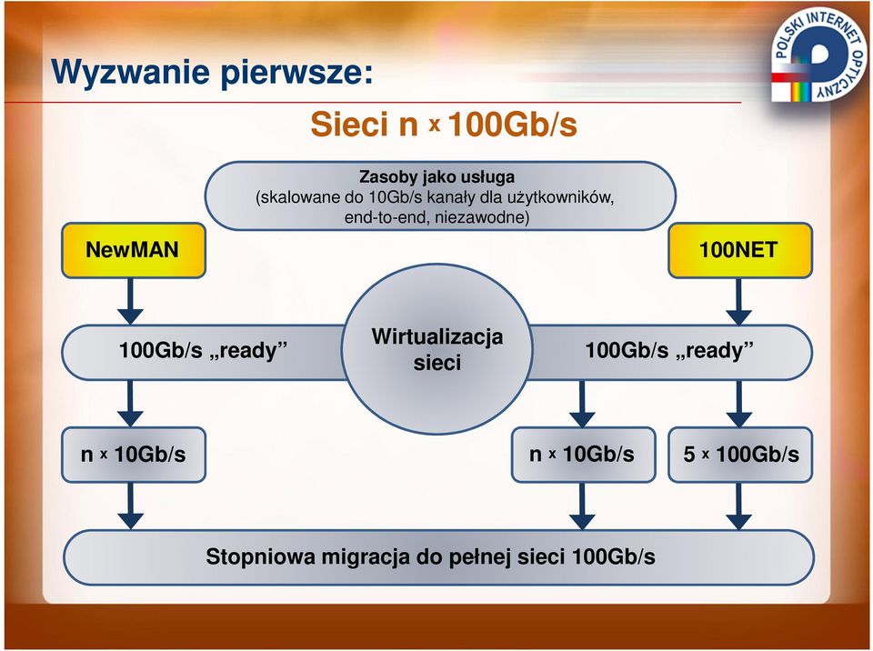 niezawodne) 100NET 100Gb/s ready Wirtualizacja sieci 100Gb/s