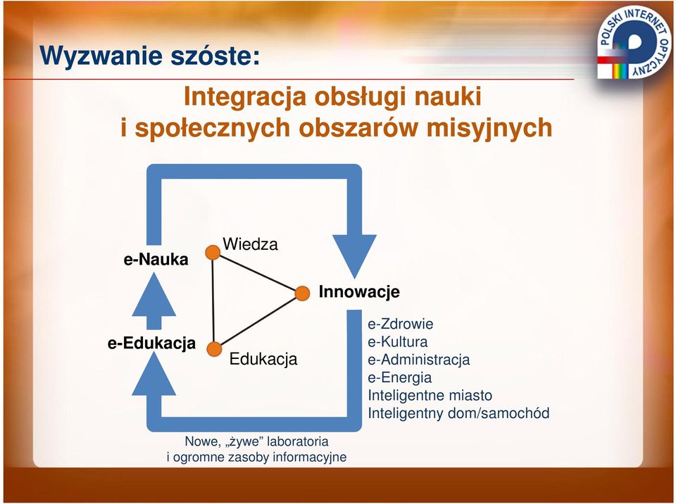 e-kultura e-administracja e-energia Inteligentne miasto