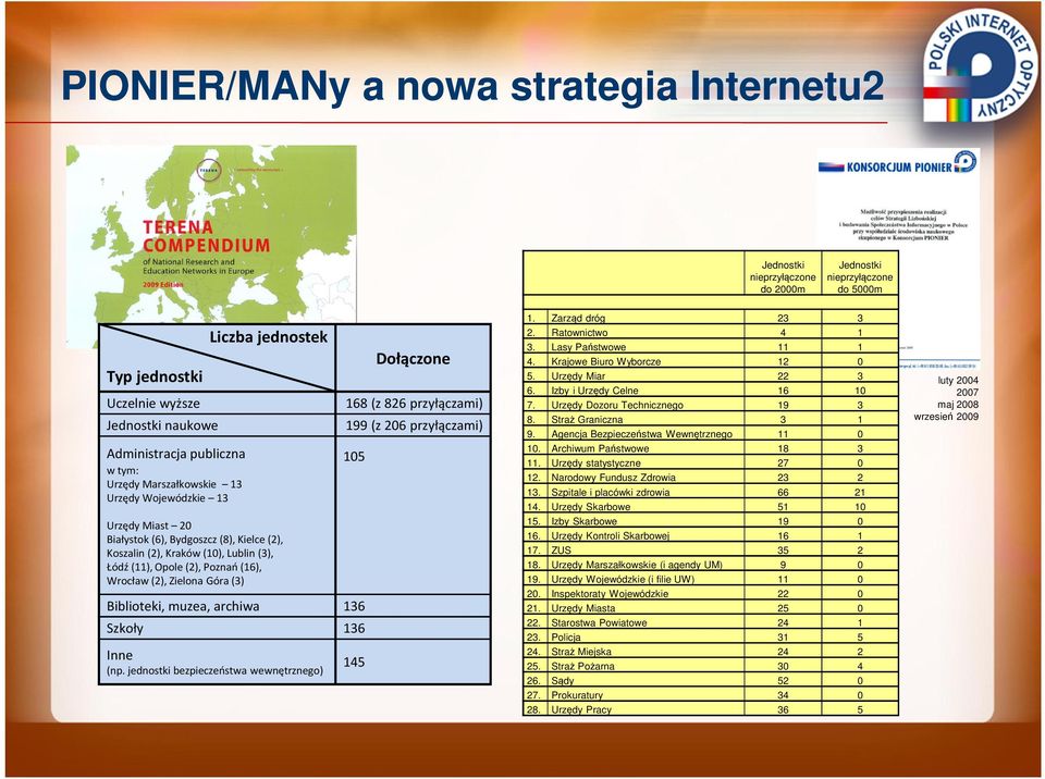 (2), Zielona Góra (3) Dołączone 168 (z 826 przyłączami) 199 (z 206 przyłączami) 105 Biblioteki, muzea, archiwa 136 Szkoły 136 Inne (np. jednostki bezpieczeństwa wewnętrznego) 145 1.