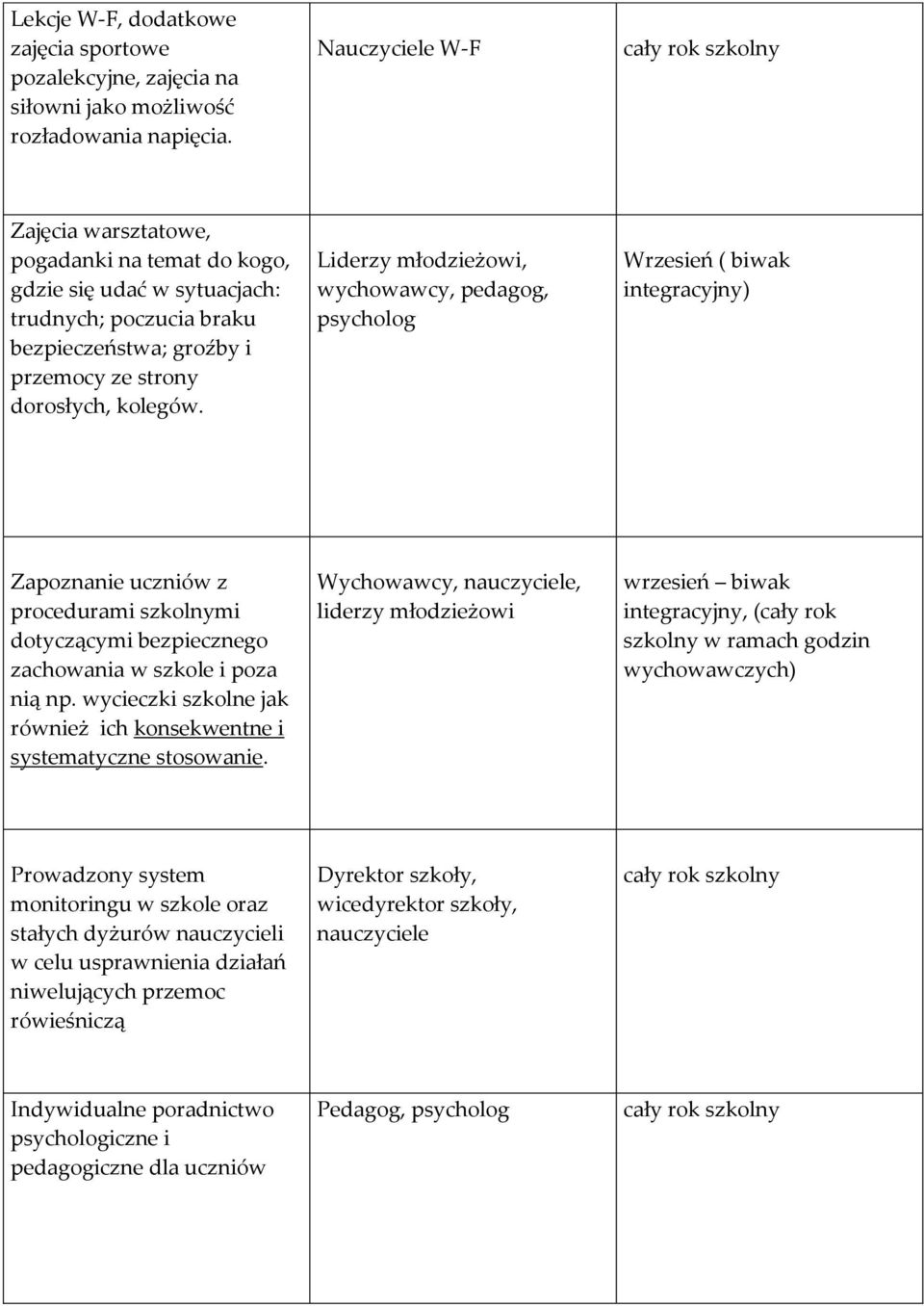 Liderzy młodzieżowi, wychowawcy, pedagog, psycholog Wrzesień ( biwak integracyjny) Zapoznanie uczniów z procedurami szkolnymi dotyczącymi bezpiecznego zachowania w szkole i poza nią np.