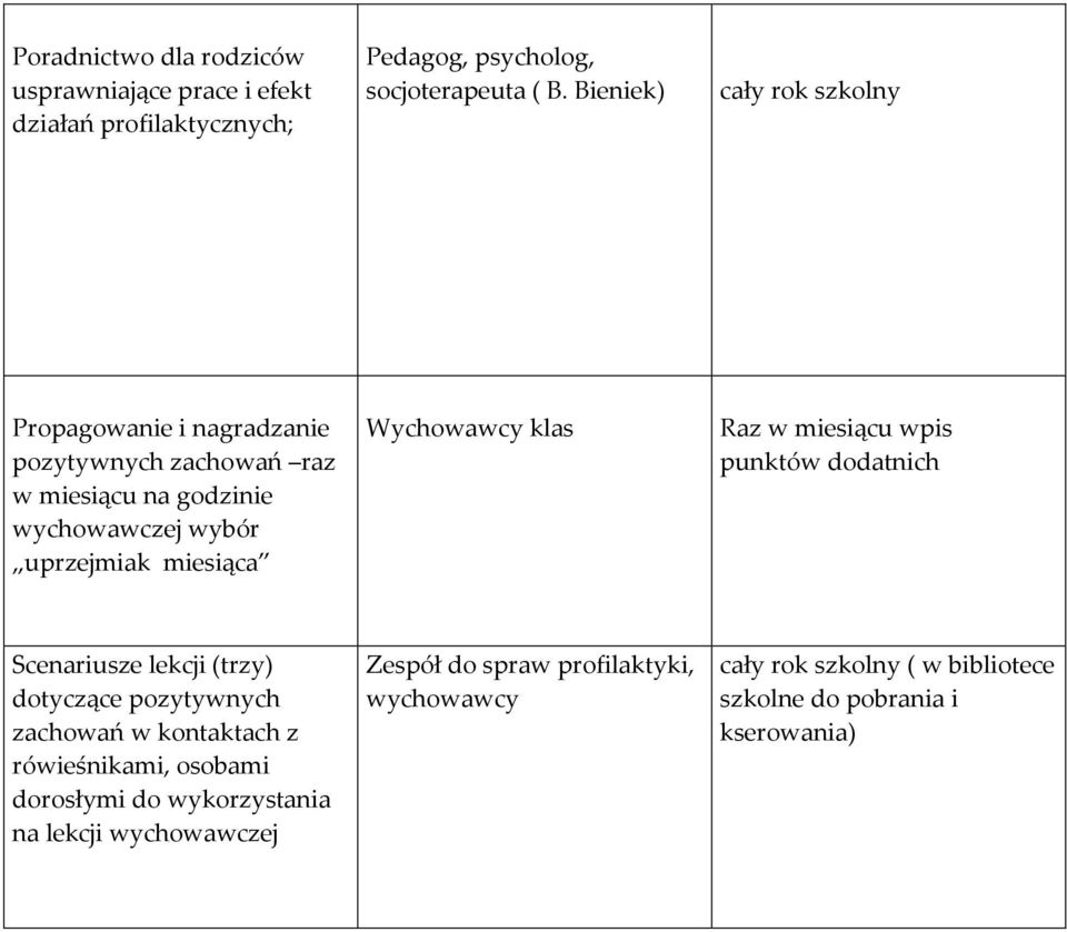 Wychowawcy klas Raz w miesiącu wpis punktów dodatnich Scenariusze lekcji (trzy) dotyczące pozytywnych zachowań w kontaktach z