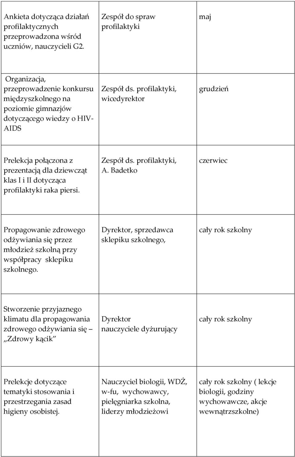 profilaktyki, wicedyrektor grudzień Prelekcja połączona z prezentacją dla dziewcząt klas I i II dotycząca profilaktyki raka piersi. Zespół ds. profilaktyki, A.