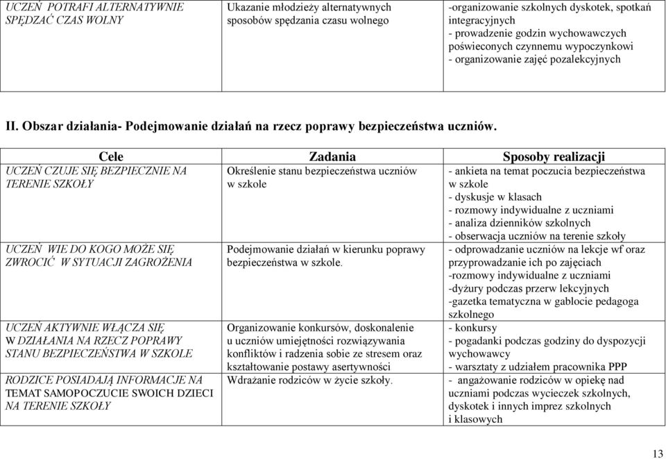 UCZEŃ CZUJE SIĘ BEZPIECZNIE NA TERENIE SZKOŁY Cele Zadania Sposoby realizacji UCZEŃ WIE DO KOGO MOŻE SIĘ ZWROCIĆ W SYTUACJI ZAGROŻENIA UCZEŃ AKTYWNIE WŁĄCZA SIĘ W DZIAŁANIA NA RZECZ POPRAWY STANU